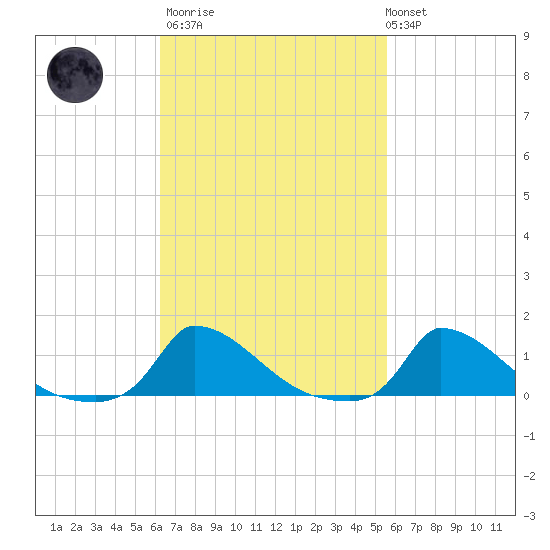 Little Harbor tide chart for Wednesday, March 2, 2022