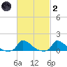 Little Harbor tide chart for Wednesday, March 2, 2022