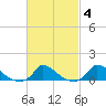 Little Harbor tide chart for Friday, March 4, 2022