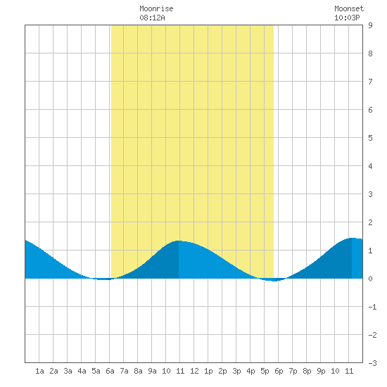 Little Harbor tide chart for Sunday, March 6, 2022