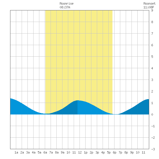 Little Harbor tide chart for Monday, March 7, 2022