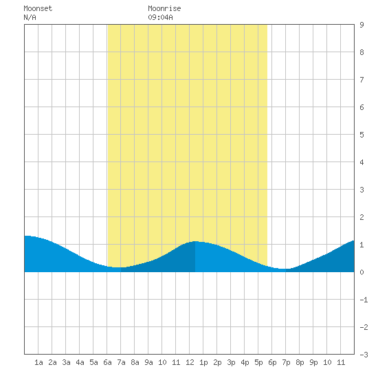 Little Harbor tide chart for Tuesday, March 8, 2022