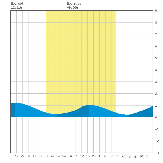 Little Harbor tide chart for Wednesday, March 9, 2022