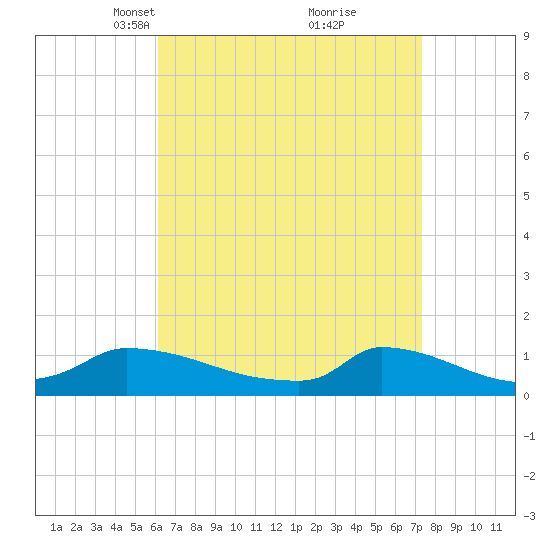 Little Harbor tide chart for Monday, April 11, 2022