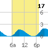 Little Harbor tide chart for Sunday, April 17, 2022