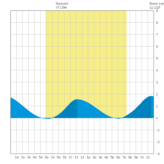 Little Harbor tide chart for Tuesday, April 19, 2022