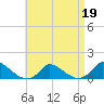 Little Harbor tide chart for Tuesday, April 19, 2022