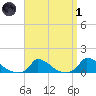 Little Harbor tide chart for Friday, April 1, 2022