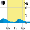 Little Harbor tide chart for Saturday, April 23, 2022