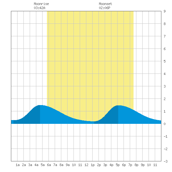 Little Harbor tide chart for Monday, April 25, 2022