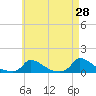 Little Harbor tide chart for Thursday, April 28, 2022