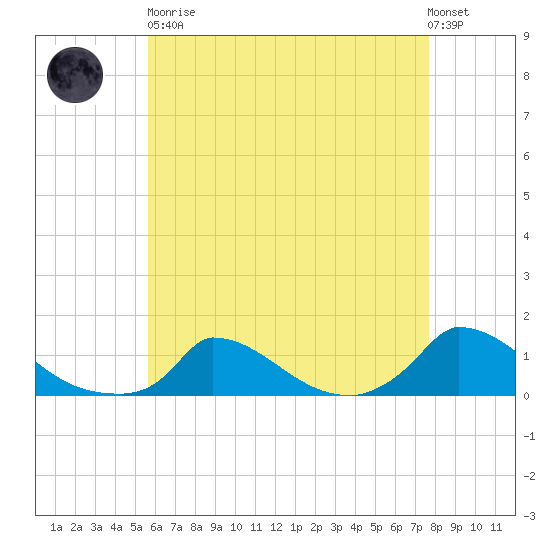 Little Harbor tide chart for Saturday, April 30, 2022
