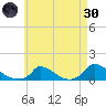 Little Harbor tide chart for Saturday, April 30, 2022