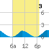 Little Harbor tide chart for Sunday, April 3, 2022