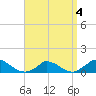 Little Harbor tide chart for Monday, April 4, 2022