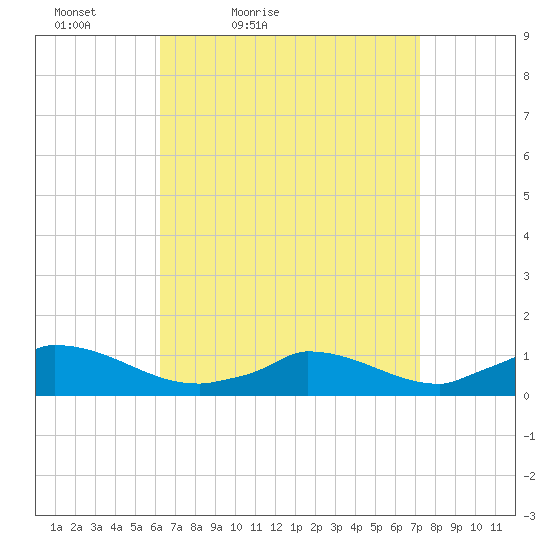Little Harbor tide chart for Thursday, April 7, 2022