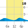 Little Harbor tide chart for Tuesday, May 10, 2022