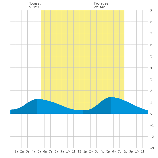 Little Harbor tide chart for Wednesday, May 11, 2022