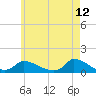 Little Harbor tide chart for Thursday, May 12, 2022