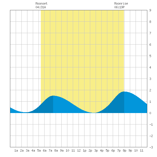 Little Harbor tide chart for Saturday, May 14, 2022