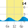 Little Harbor tide chart for Saturday, May 14, 2022