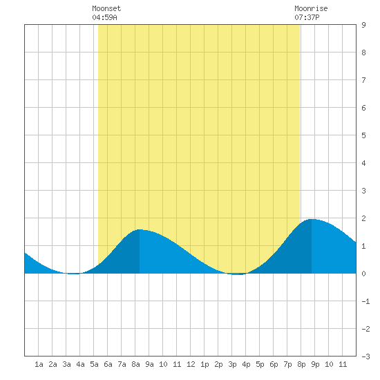 Little Harbor tide chart for Sunday, May 15, 2022