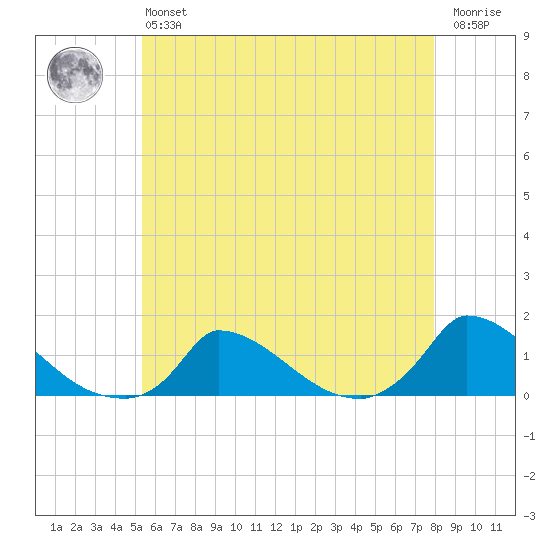 Little Harbor tide chart for Monday, May 16, 2022