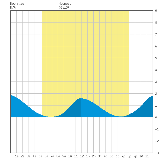 Little Harbor tide chart for Thursday, May 19, 2022