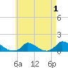 Little Harbor tide chart for Sunday, May 1, 2022