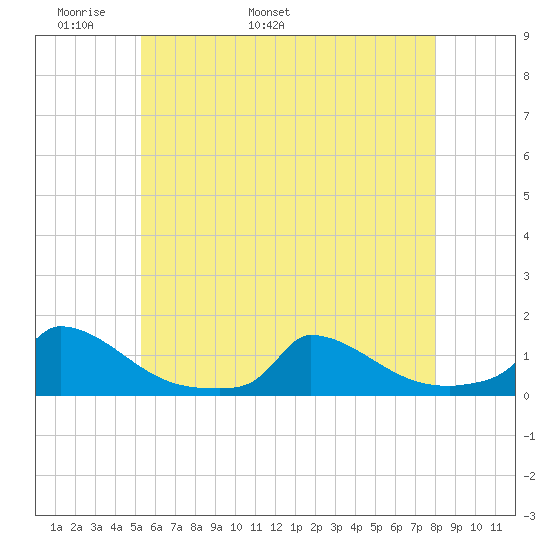 Little Harbor tide chart for Saturday, May 21, 2022