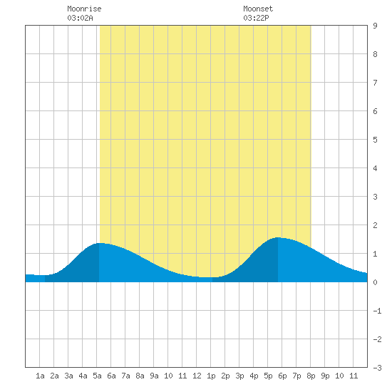 Little Harbor tide chart for Wednesday, May 25, 2022