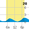 Little Harbor tide chart for Saturday, May 28, 2022