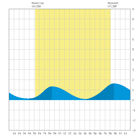 Little Harbor tide chart for Sunday, May 29, 2022