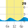 Little Harbor tide chart for Sunday, May 29, 2022