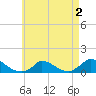 Little Harbor tide chart for Monday, May 2, 2022