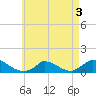 Little Harbor tide chart for Tuesday, May 3, 2022