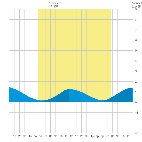 Little Harbor tide chart for Wednesday, May 4, 2022