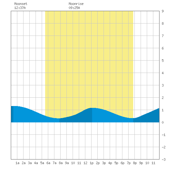 Little Harbor tide chart for Friday, May 6, 2022