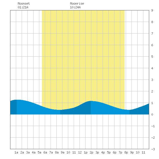 Little Harbor tide chart for Saturday, May 7, 2022