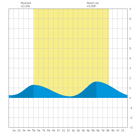 Little Harbor tide chart for Friday, June 10, 2022