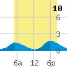 Little Harbor tide chart for Friday, June 10, 2022