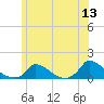 Little Harbor tide chart for Monday, June 13, 2022