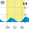 Little Harbor tide chart for Tuesday, June 14, 2022