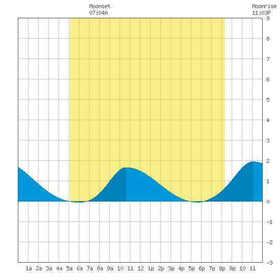 Little Harbor tide chart for Thursday, June 16, 2022