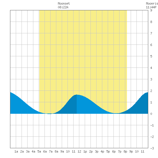 Little Harbor tide chart for Friday, June 17, 2022
