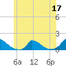 Little Harbor tide chart for Friday, June 17, 2022