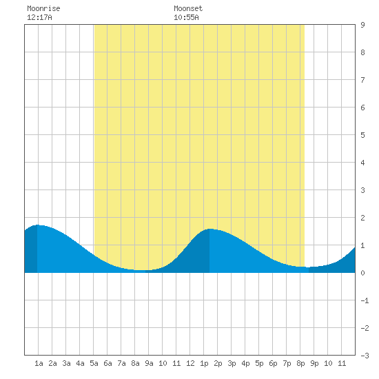 Little Harbor tide chart for Sunday, June 19, 2022