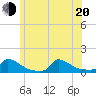 Little Harbor tide chart for Monday, June 20, 2022