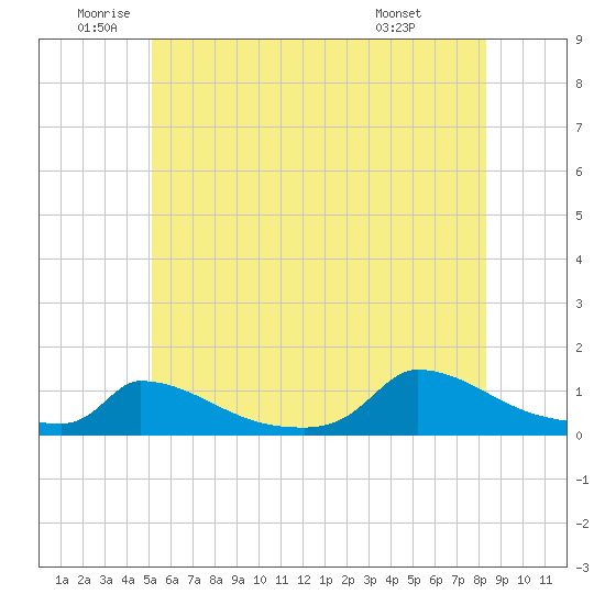 Little Harbor tide chart for Thursday, June 23, 2022