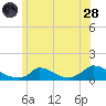 Little Harbor tide chart for Tuesday, June 28, 2022